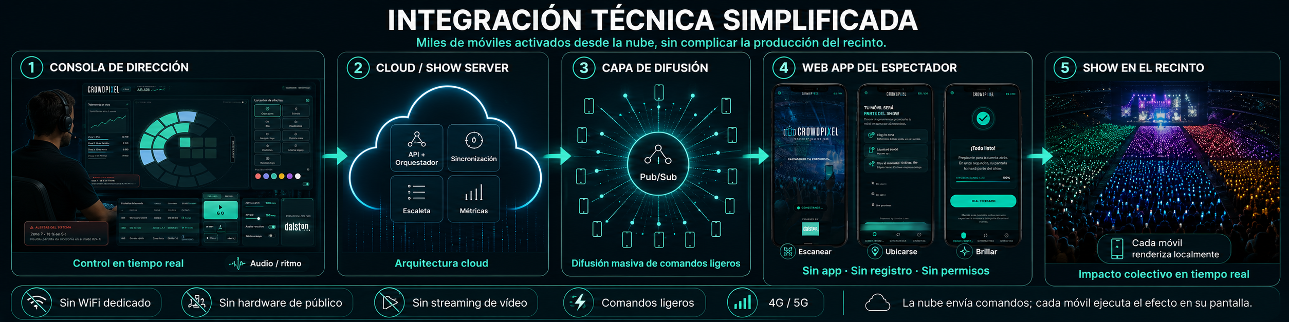 Integración técnica simplificada: consola, cloud, difusión, web app y show en el recinto